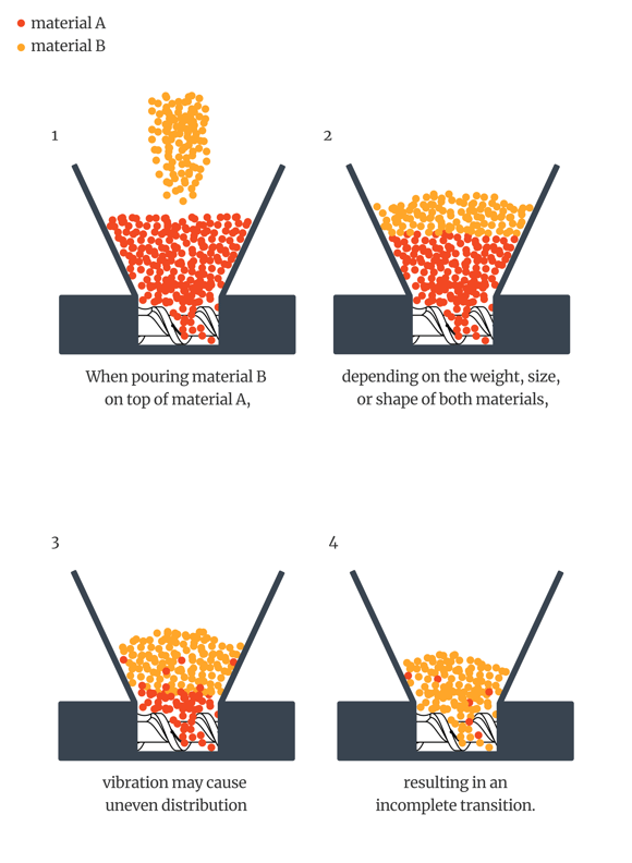 Incomplete Transition grid