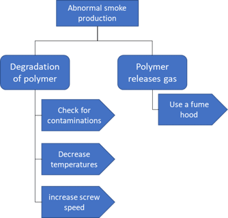 picture-abnormal-smoke-production